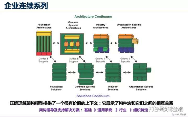 踏实型的TOGAF企业架构学习者要学什么？