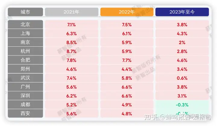 蝉鸣趋势:多少份简历才能敲定一份offer?今年的房地产市场怎么样?全球Z时代卓越人才七大特质、金融行业涨薪率合肥领跑-蝉鸣报告(原爱报告知识星球)