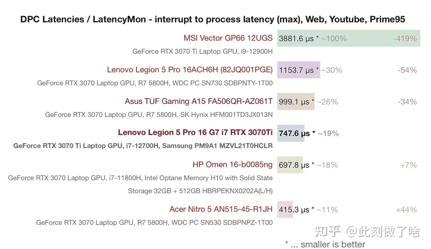 Y9000P 2022 测评：i7-12700H 比MSI GP66 i9-12900H 更强- 知乎