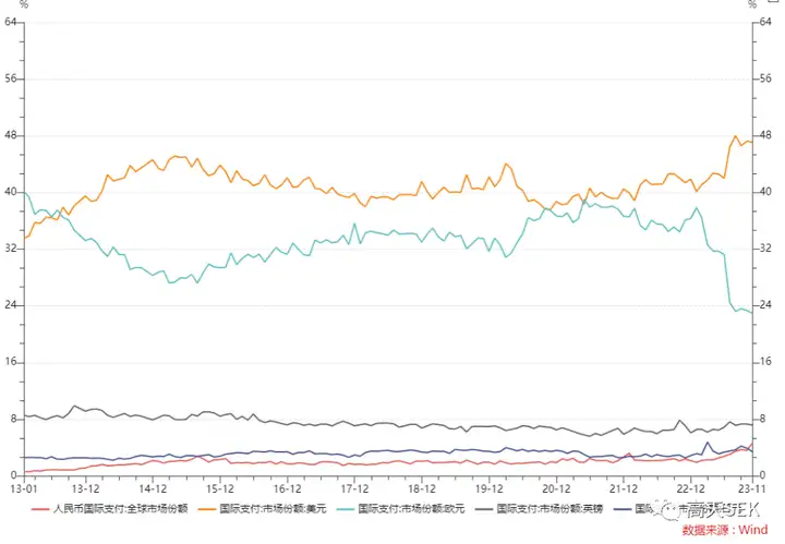 全球支付佔比一年翻番人民幣實力30年上漲5547美元呢