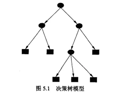 1,決策樹模型與學習