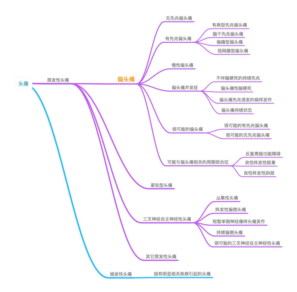 头痛医生教你 怎样判断自己得了偏头痛 知乎