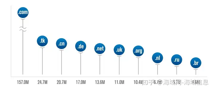 2021年第二季度域名注册量为3.673亿，新注册增加380万个