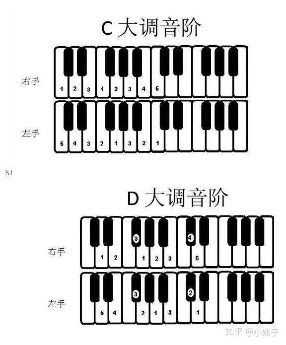 在鋼琴上用g鍵彈奏df和d有什麼不同