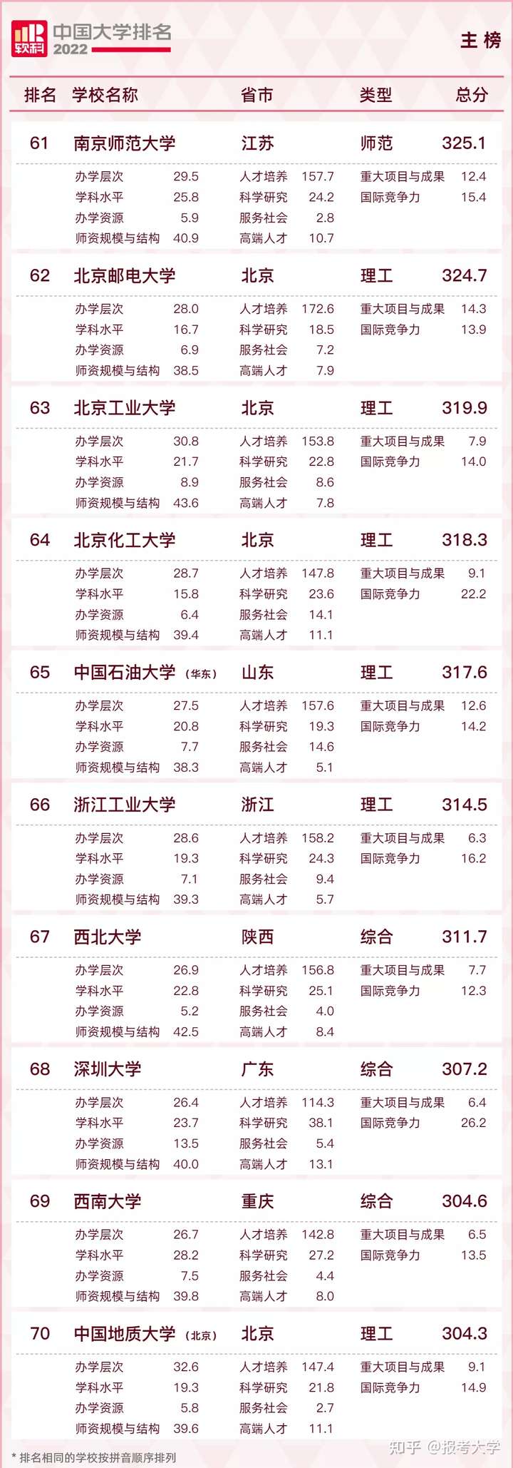 022年中国最好大学排名"