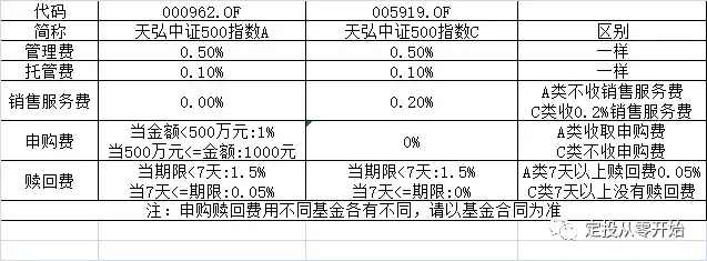 基金后面的字母abc是什么意思 知乎