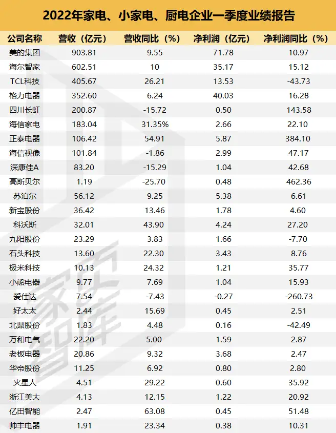 家页观察 | 132家家居上市公司2022年一季度财报盘点