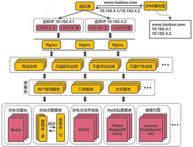 淘宝双11，亿级流量高并发是怎么抗住的？看完这篇你就明白了!