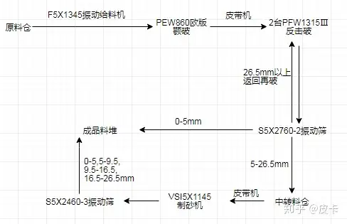 墙裂推荐（时产300吨制砂生产线多少钱）大型砂石料生产线设备配置，(图3)