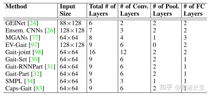 深度步态识别综述 二 知乎