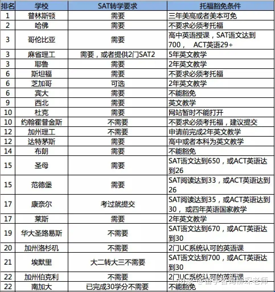 美本转学主要参考哪些条件|附前50转学申请SAT要求汇总- 知乎