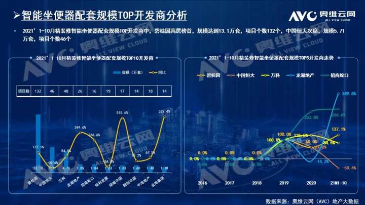 2021年1-10月精装修市场：智能坐便器高增30%，内外资竞争激烈