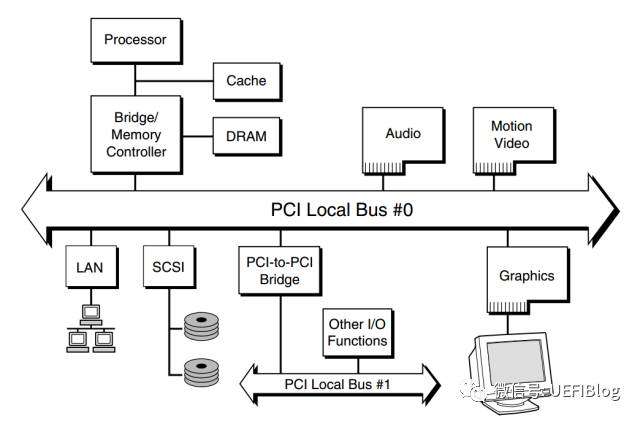 PCIe literacy - Reflected-Wave Signaling in the PCI bus - Programmer Sought