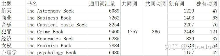 英文写作 不同主题下动词使用差异研究 知乎