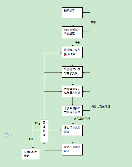 自学了一个月软件测试,没啥经验,最近面试上了一家公司,主要是app功能