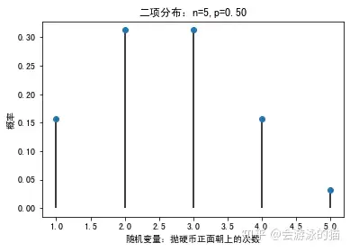 一,离散概率分布