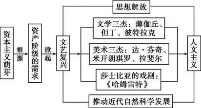 文藝復興1.