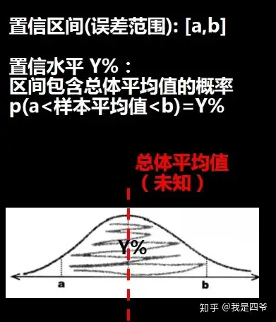 求解的問題求樣本平均值和標準誤差確定置信水平(一般取95%)查找z表格