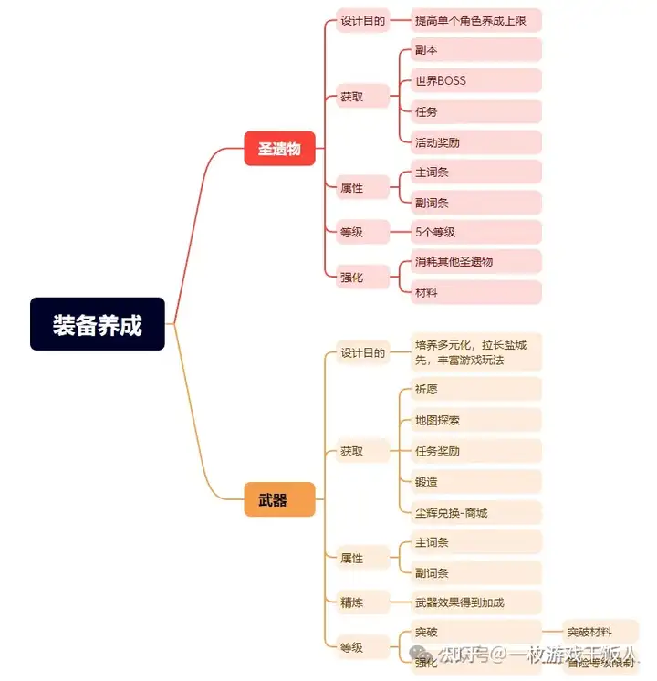 大世界探索，原神系统拆解