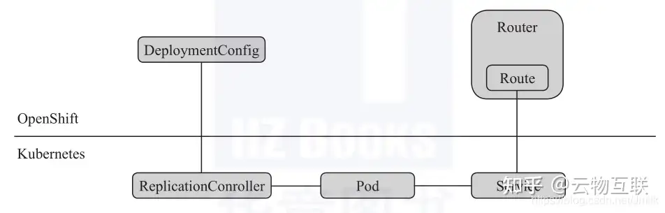 OpenShift 核心概念