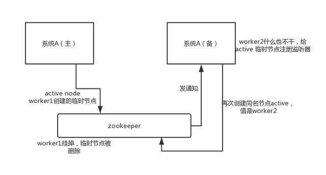 面试题：4个zookeeper的应用场景，你知道几个？