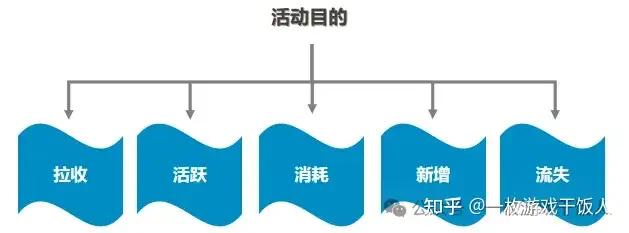 游戏运营进阶：运营活动设计/解析思路