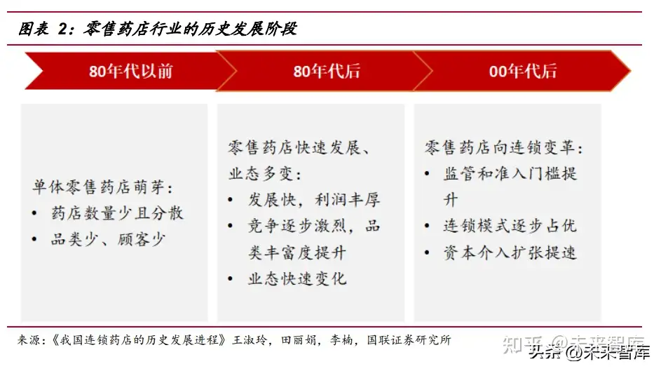 药店行业研究：外延内生共驱连锁药店疫后快速复苏- 知乎