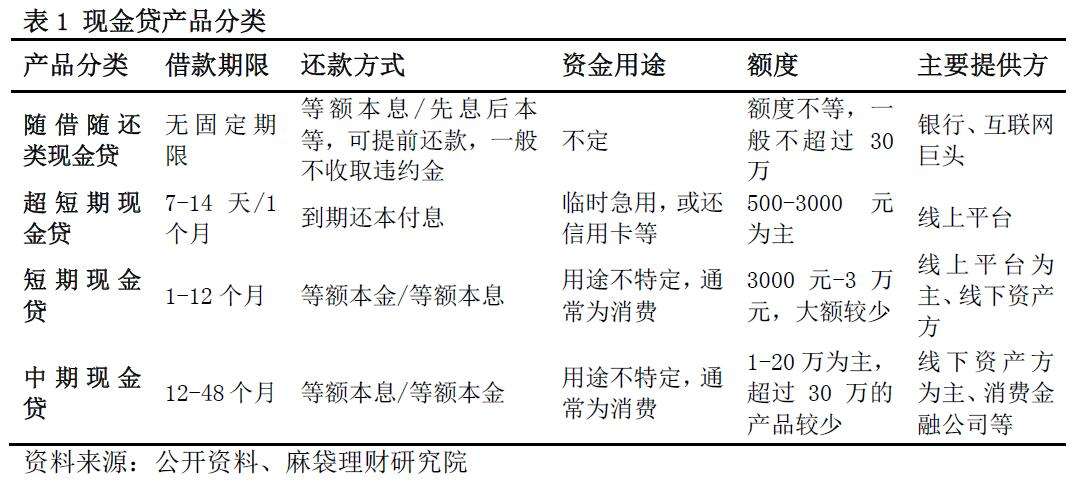 中国现金贷分类研究 四大类产品特征及对比分析 知乎