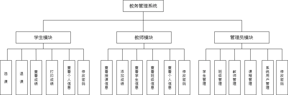 java实践设计——教务管理系统 内包含源码+sql+项目报告_教务系统源码-CSDN博客