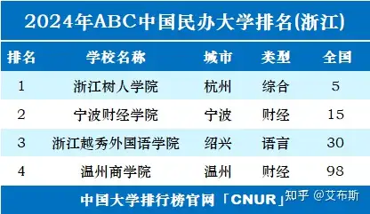 排名結果顯示,浙江樹人學院,寧波財經學院位居前二,分別位列全國第5