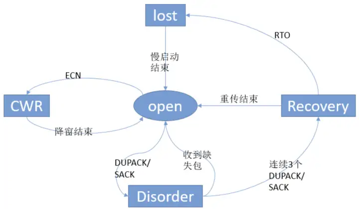 【腾讯】万字详文：TCP 拥塞控制详解