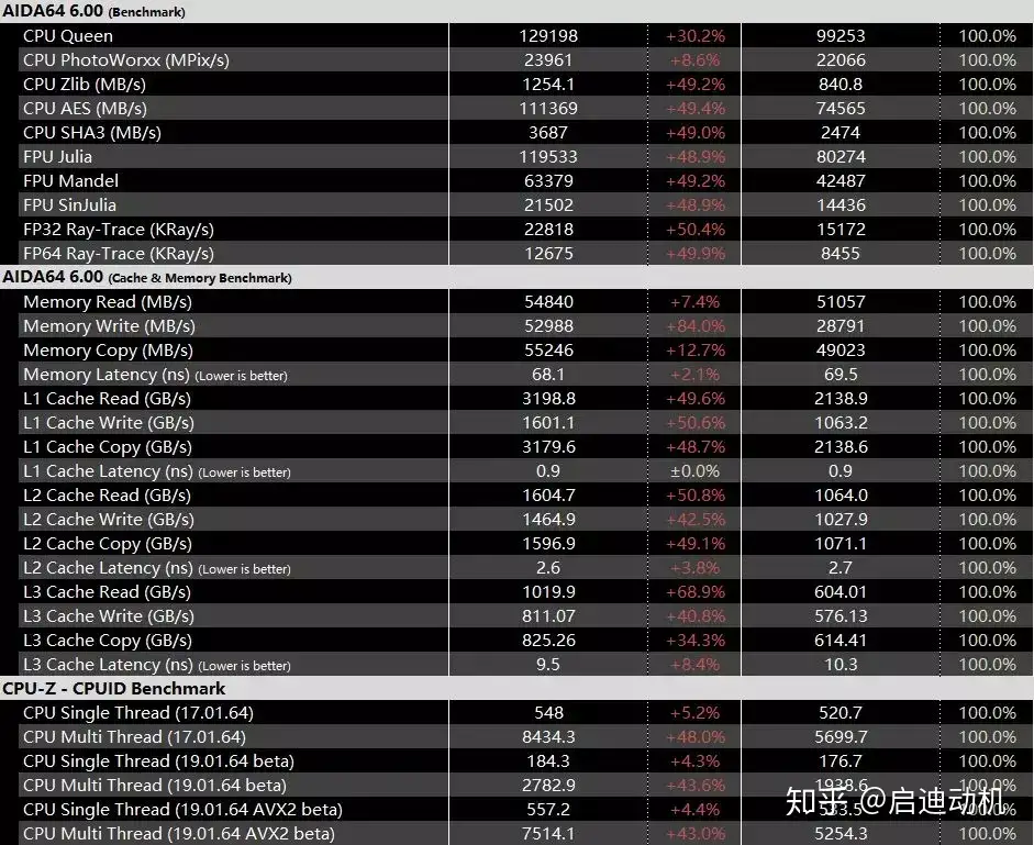 Ryzen 9 3900X & Ryzen 7 3700X 测试- 知乎