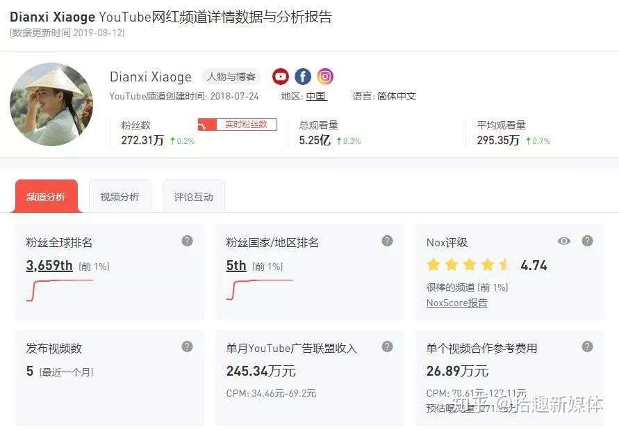 中国第一网红 不是papi酱 Youtube或成下个战场 知乎