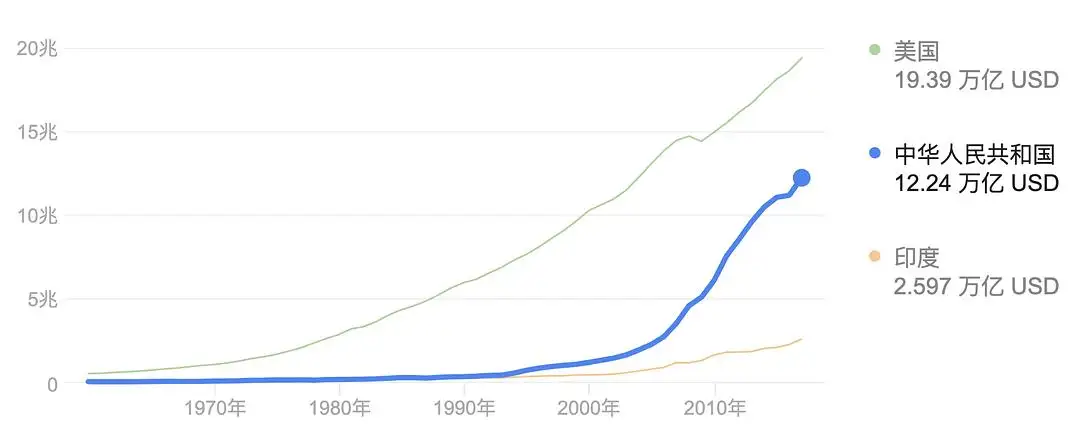 详解GDP（1）：GDP 有三种计算方法，你都知道么？ - 知乎