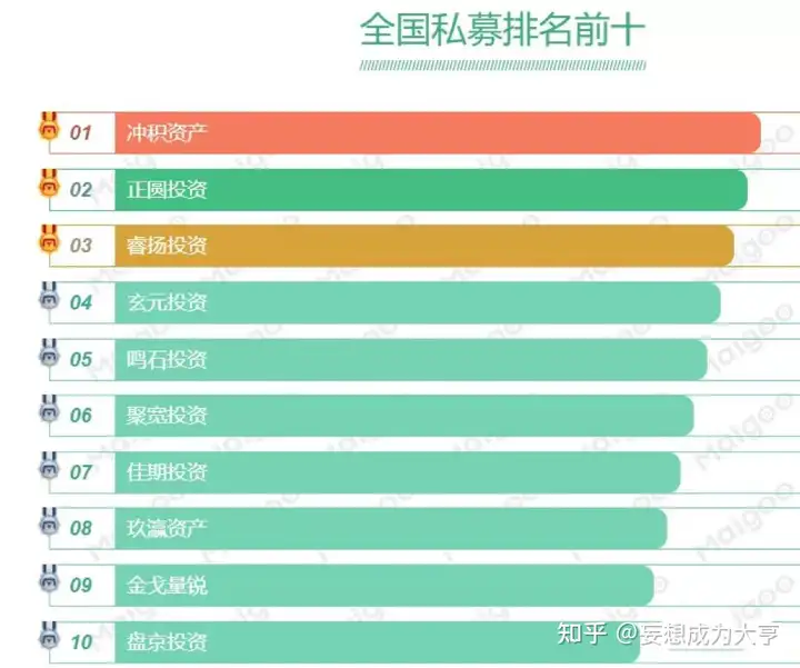 2022年中国前十大私募基金、公募基金、PE基金、VC风投基金排名