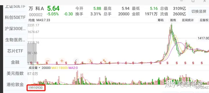 万科上市30年，最高涨600倍，如今却遭万人唾弃！！！（万科上市30年,最高涨600倍,如今却遭万人唾弃了）