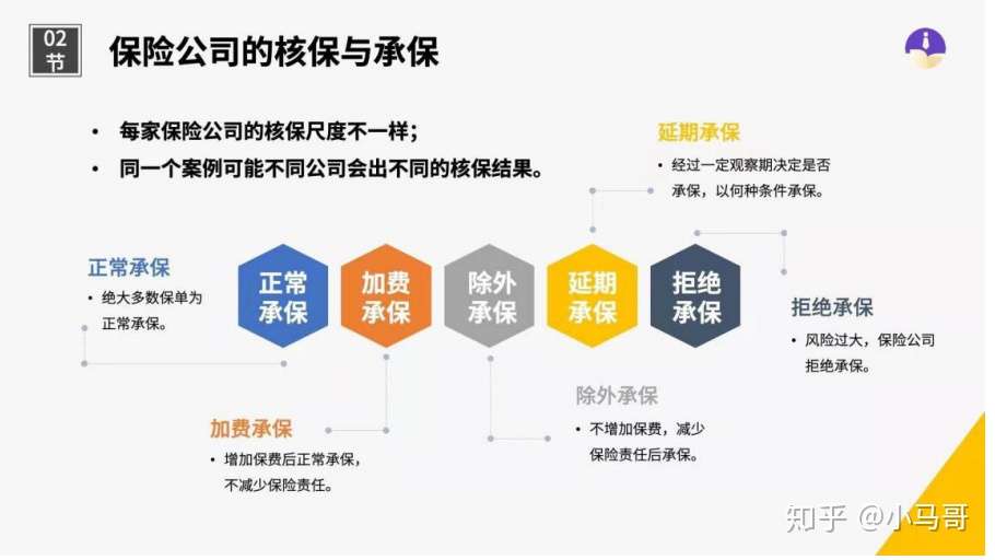 承保
