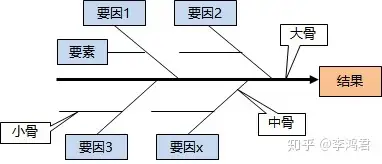 如何使用分析模型 — 2. 魚骨圖,清晰表達因果關係