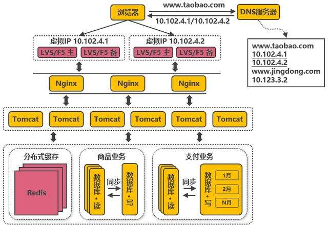 淘宝双11，亿级流量高并发是怎么抗住的？看完这篇你就明白了!