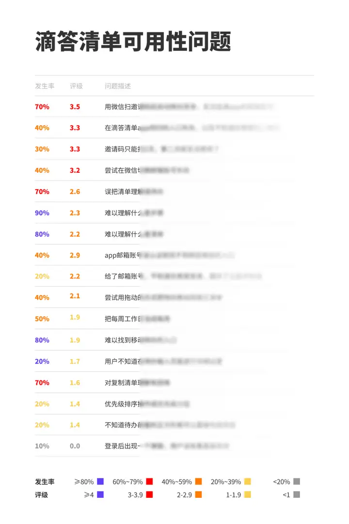 用戶測試完成後,我們得出了5項指標.