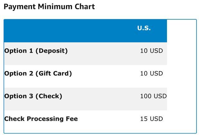 Amazon minimum payment chart