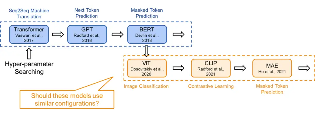 ICML 2023 | 神经网络大还是小？Transformer模型规模对训练目标的影响