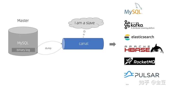 基于MySQL和Otter实现生产环境安全的数据同步及查询