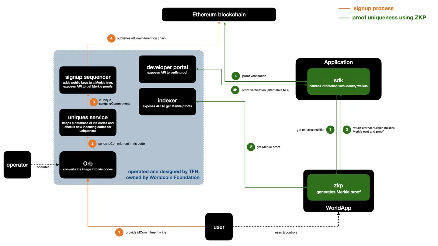 World ID的基本原理| 登链社区| 区块链技术社区