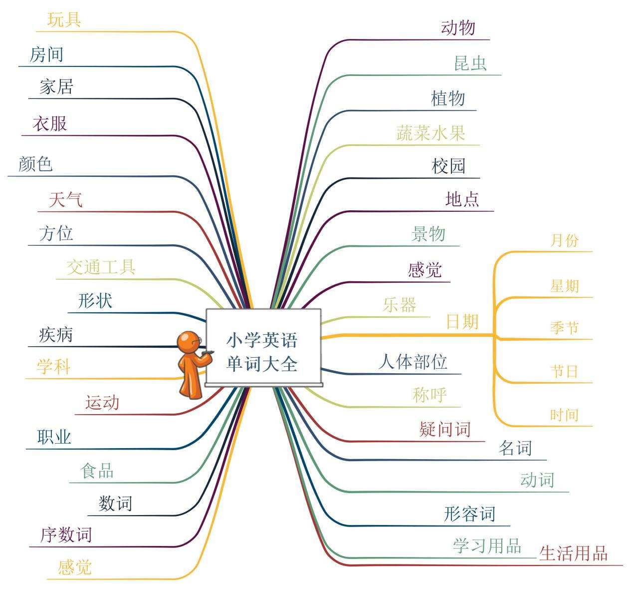 小学英语所有单词大全 用思维导图记单词 孩子背得又快又全面 知乎