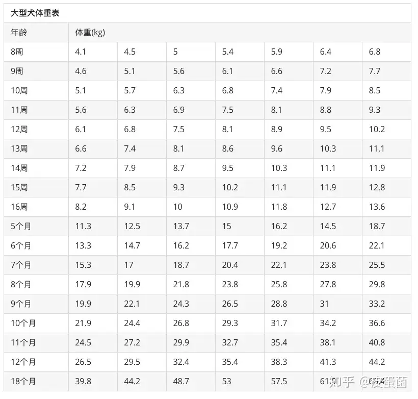 狗狗的体重是否标准 这份体重对照表请查收 知乎