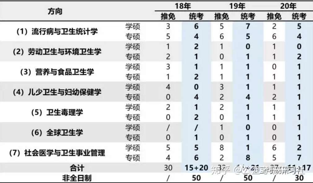 北京大学医学部全日制硕士 学硕 专硕 研究生报考简介 知乎