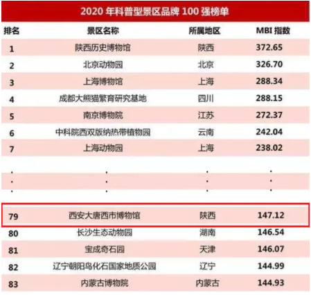 2020年科普型景区100强榜单出炉，大唐西市博物馆荣耀上榜！