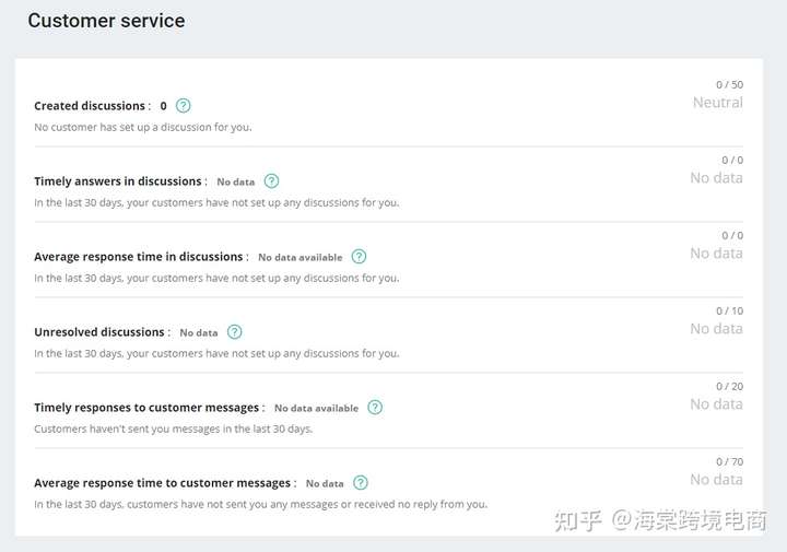 Allegro销售质量——店铺KPI考核点