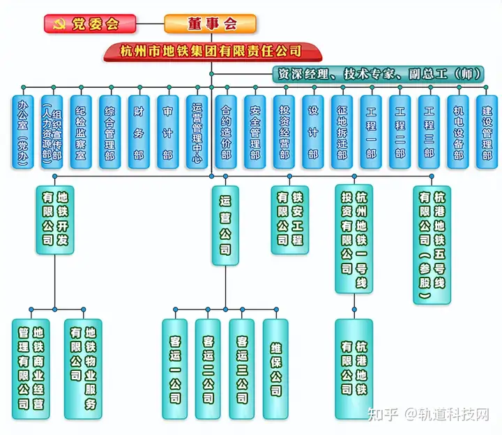 全国46个城市地铁（轨道交通）集团组织架构汇总（建议收藏！）